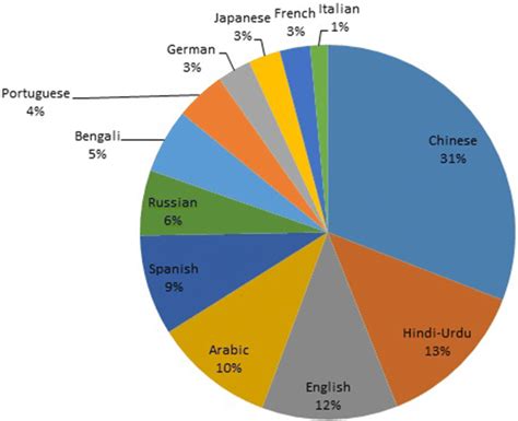 main language in china percentage